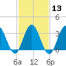 Absecon tide chart for Tuesday, February 13, 2024
