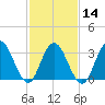 Absecon tide chart for Wednesday, February 14, 2024