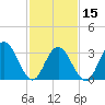 Absecon tide chart for Thursday, February 15, 2024