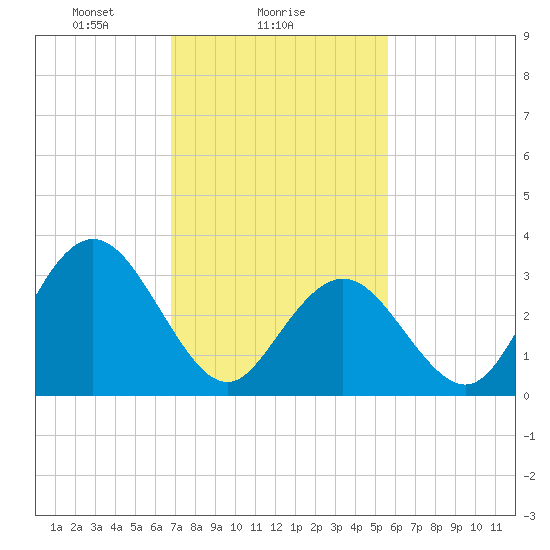 Absecon tide chart for Saturday, February 17, 2024