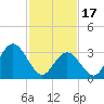 Absecon tide chart for Saturday, February 17, 2024