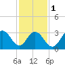Absecon tide chart for Thursday, February 1, 2024