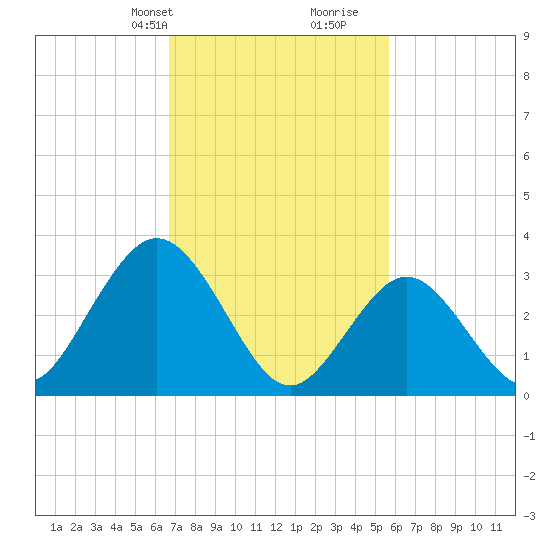 Absecon tide chart for Tuesday, February 20, 2024