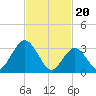Absecon tide chart for Tuesday, February 20, 2024