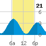Absecon tide chart for Wednesday, February 21, 2024