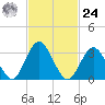 Absecon tide chart for Saturday, February 24, 2024
