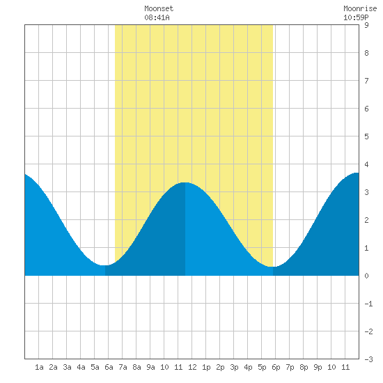 Absecon tide chart for Thursday, February 29, 2024