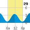 Absecon tide chart for Thursday, February 29, 2024