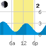 Absecon tide chart for Friday, February 2, 2024