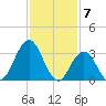 Absecon tide chart for Wednesday, February 7, 2024