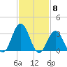 Absecon tide chart for Thursday, February 8, 2024