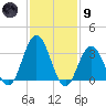 Absecon tide chart for Friday, February 9, 2024