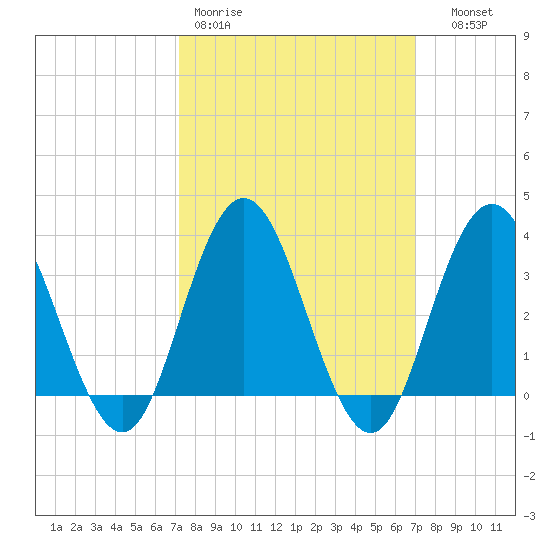 Absecon tide chart for Monday, March 11, 2024