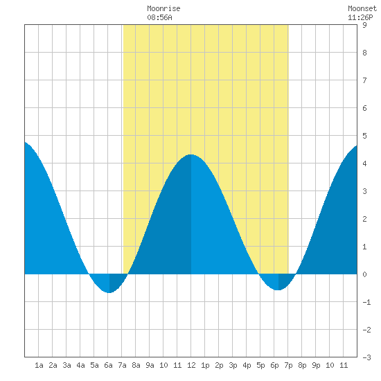 Absecon tide chart for Wednesday, March 13, 2024
