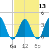 Absecon tide chart for Wednesday, March 13, 2024