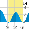 Absecon tide chart for Thursday, March 14, 2024