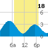 Absecon tide chart for Monday, March 18, 2024