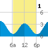 Absecon tide chart for Friday, March 1, 2024
