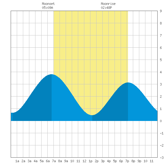 Absecon tide chart for Wednesday, March 20, 2024