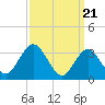 Absecon tide chart for Thursday, March 21, 2024