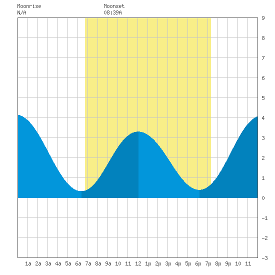 Absecon tide chart for Friday, March 29, 2024