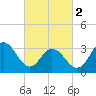 Absecon tide chart for Saturday, March 2, 2024