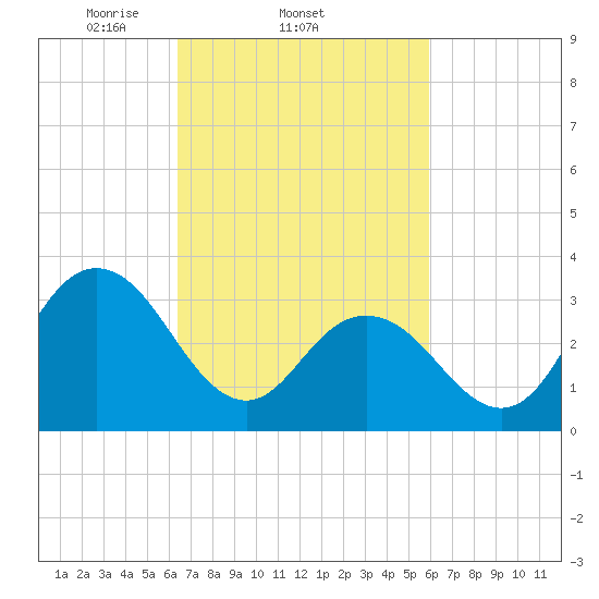 Absecon tide chart for Monday, March 4, 2024