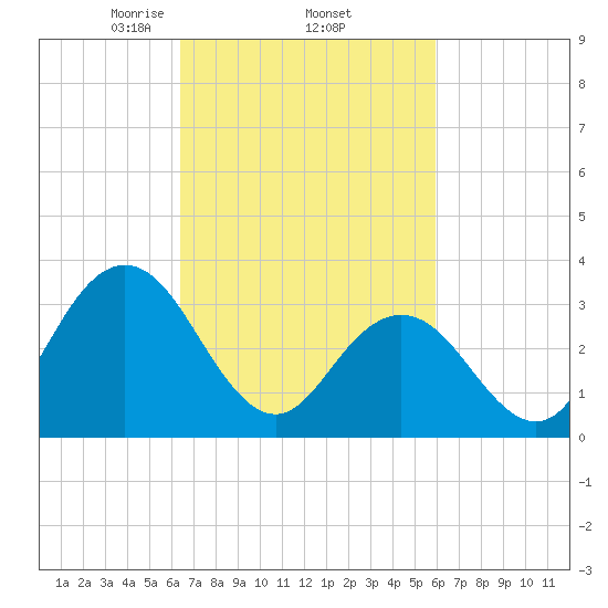 Absecon tide chart for Tuesday, March 5, 2024