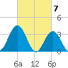 Absecon tide chart for Thursday, March 7, 2024