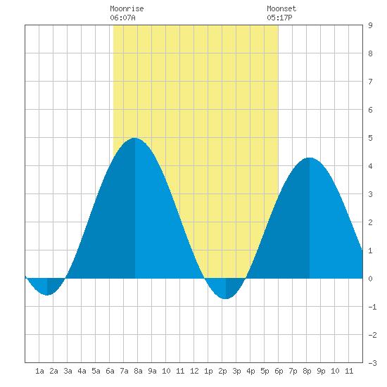 Absecon tide chart for Saturday, March 9, 2024