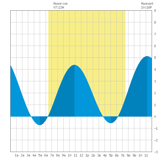Absecon tide chart for Wednesday, April 10, 2024