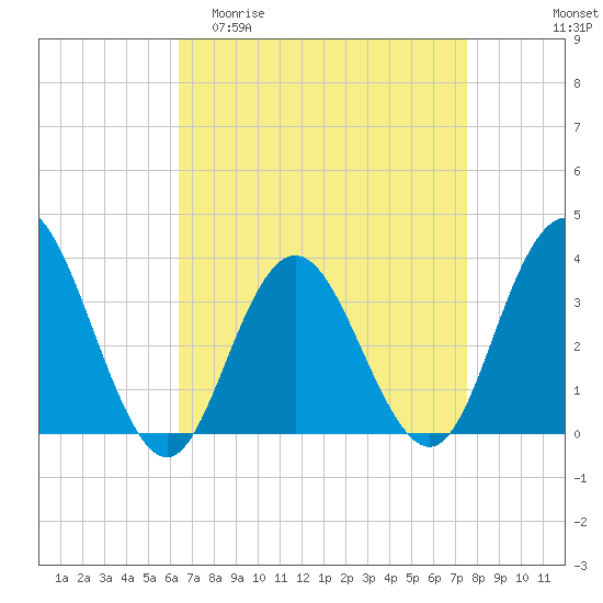 Absecon tide chart for Thursday, April 11, 2024
