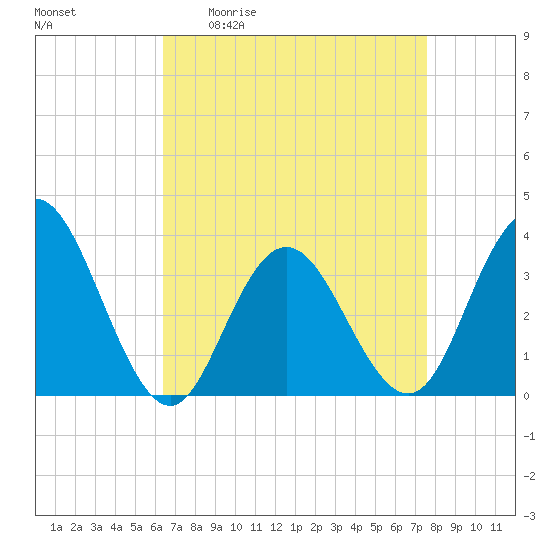 Absecon tide chart for Friday, April 12, 2024