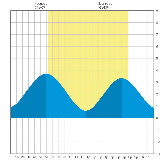 Absecon tide chart for Thursday, April 18, 2024