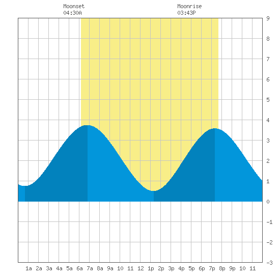 Absecon tide chart for Friday, April 19, 2024
