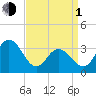 Absecon tide chart for Monday, April 1, 2024