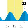 Absecon tide chart for Monday, April 22, 2024