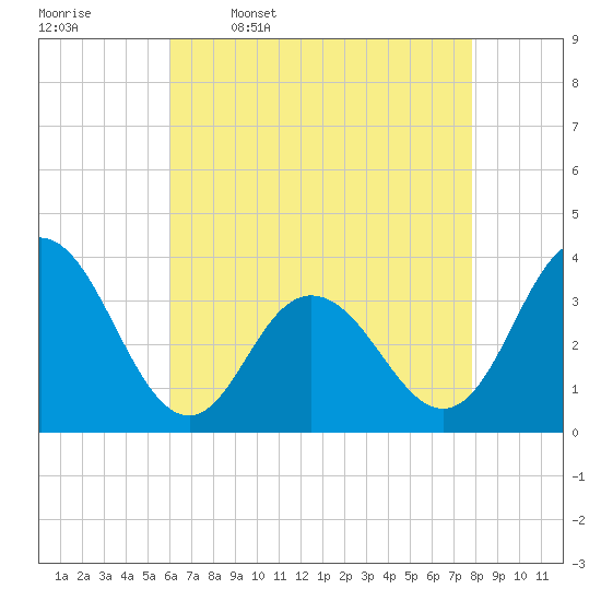 Absecon tide chart for Sunday, April 28, 2024