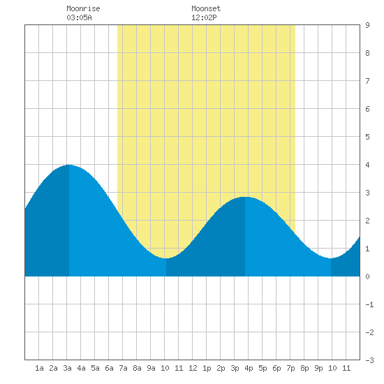 Absecon tide chart for Tuesday, April 2, 2024