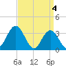 Absecon tide chart for Thursday, April 4, 2024