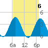 Absecon tide chart for Saturday, April 6, 2024