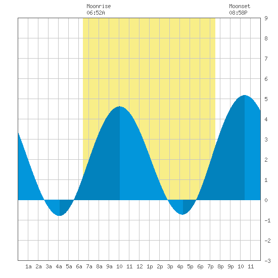 Absecon tide chart for Tuesday, April 9, 2024