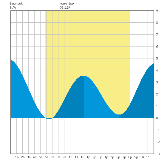 Absecon tide chart for Saturday, May 11, 2024