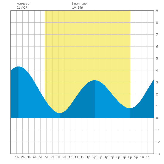 Absecon tide chart for Monday, May 13, 2024