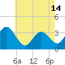 Absecon tide chart for Tuesday, May 14, 2024