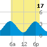 Absecon tide chart for Friday, May 17, 2024