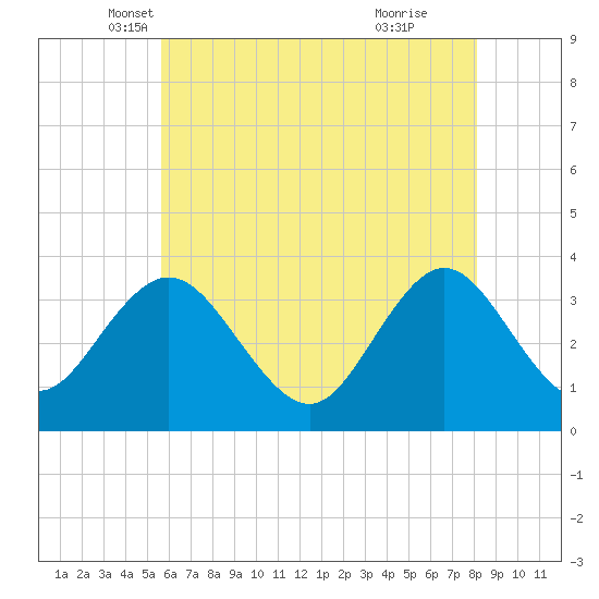 Absecon tide chart for Saturday, May 18, 2024