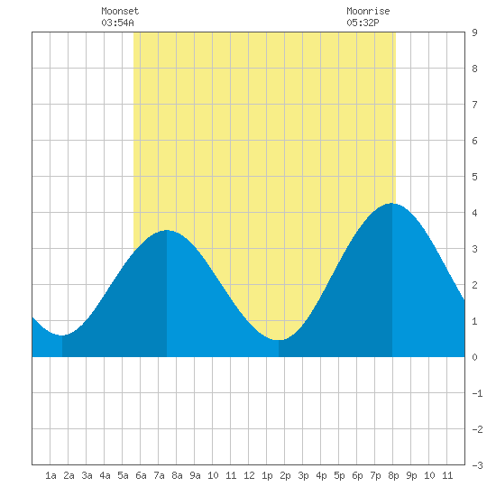 Absecon tide chart for Monday, May 20, 2024