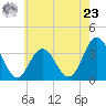 Absecon tide chart for Thursday, May 23, 2024