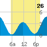 Absecon tide chart for Sunday, May 26, 2024